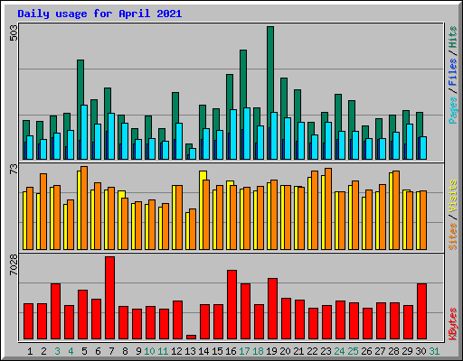 Daily usage for April 2021