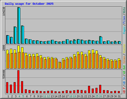 Daily usage for October 2025