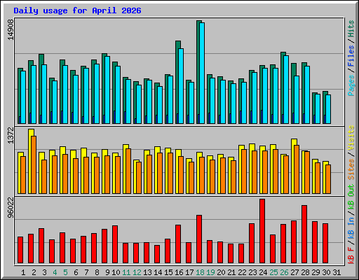 Daily usage for April 2026