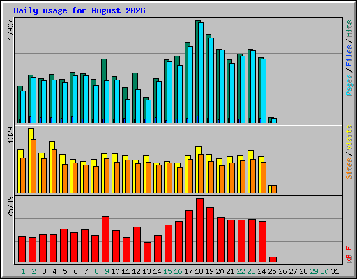 Daily usage for August 2026