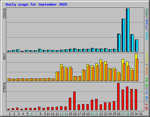 Daily usage for September 2025