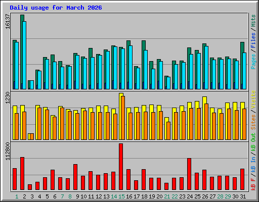 Daily usage for March 2026