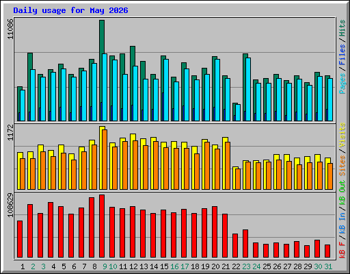 Daily usage for May 2026