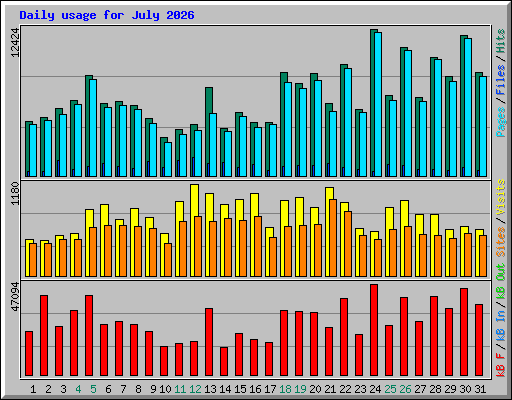 Daily usage for July 2026